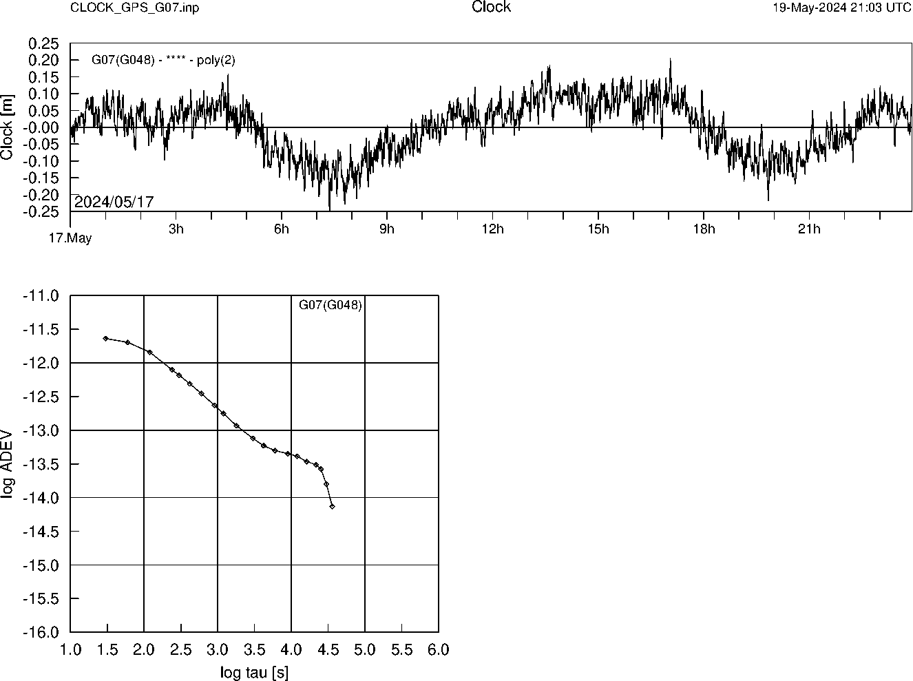 GPS G07 Clock Time Series and Allan Deviation