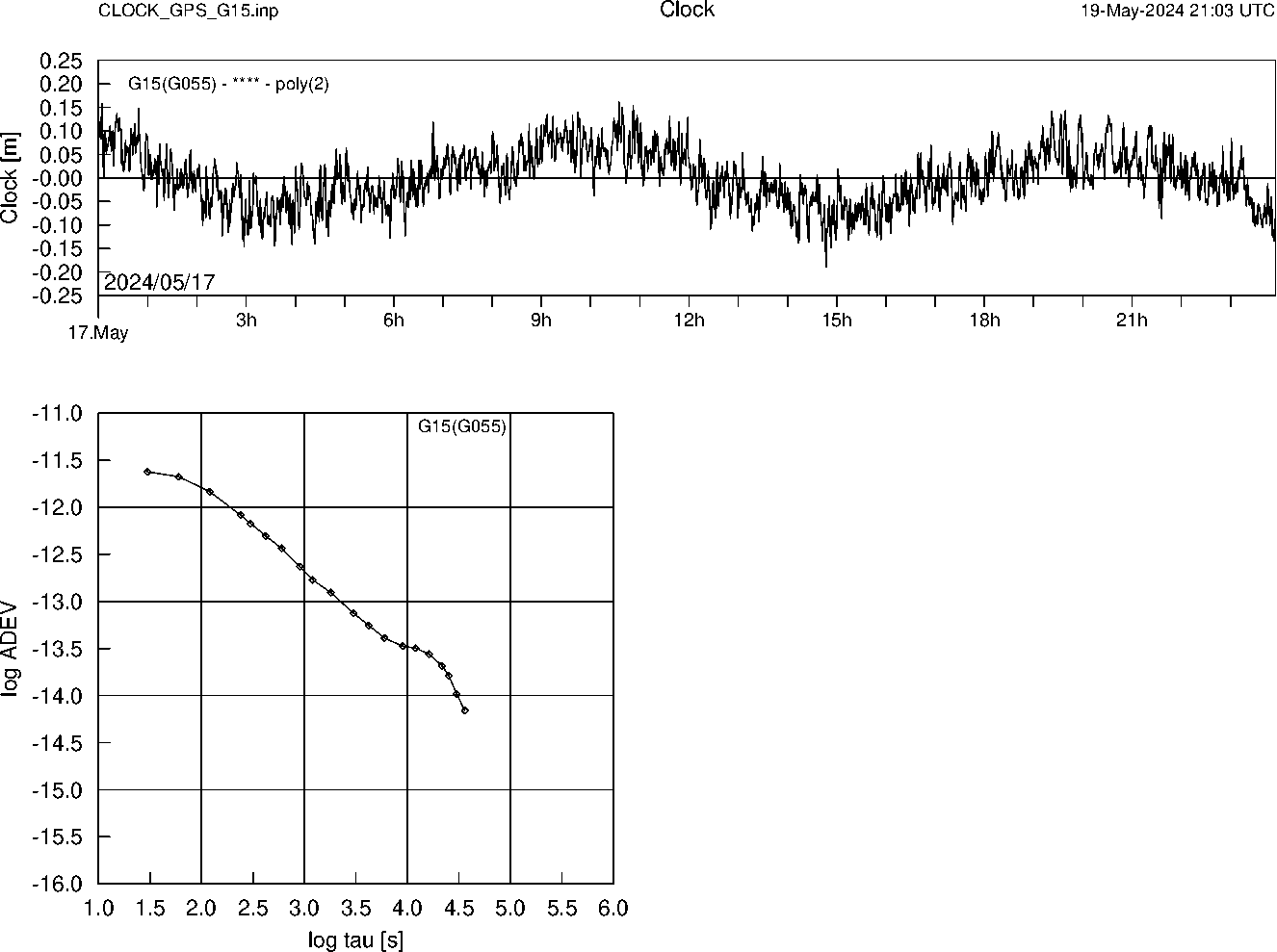 GPS G15 Clock Time Series and Allan Deviation