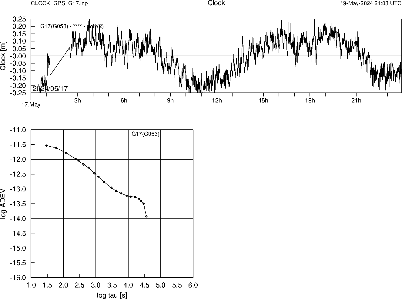 GPS G17 Clock Time Series and Allan Deviation