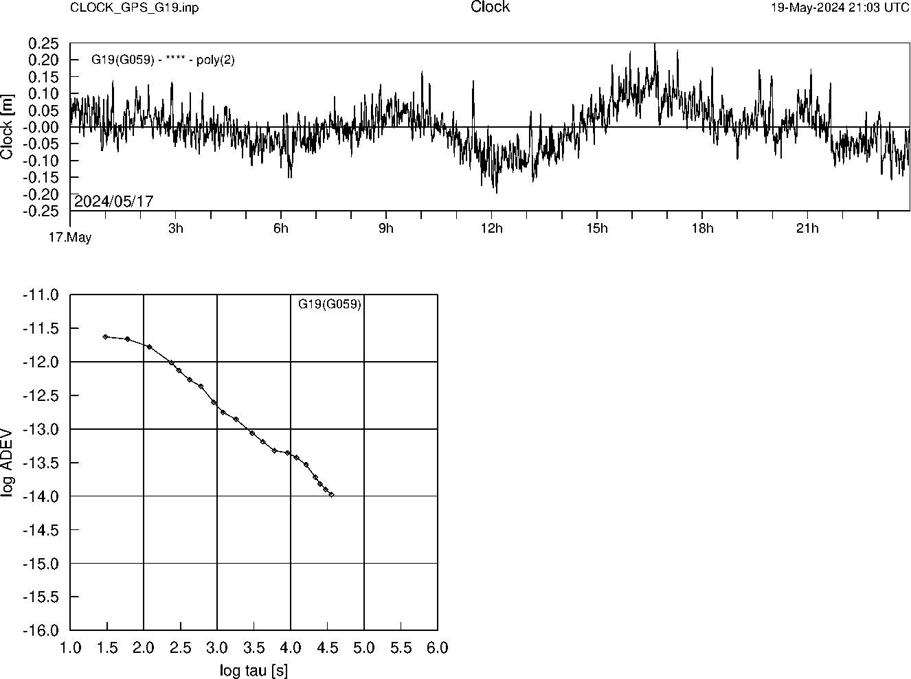 GPS G19 Clock Time Series and Allan Deviation