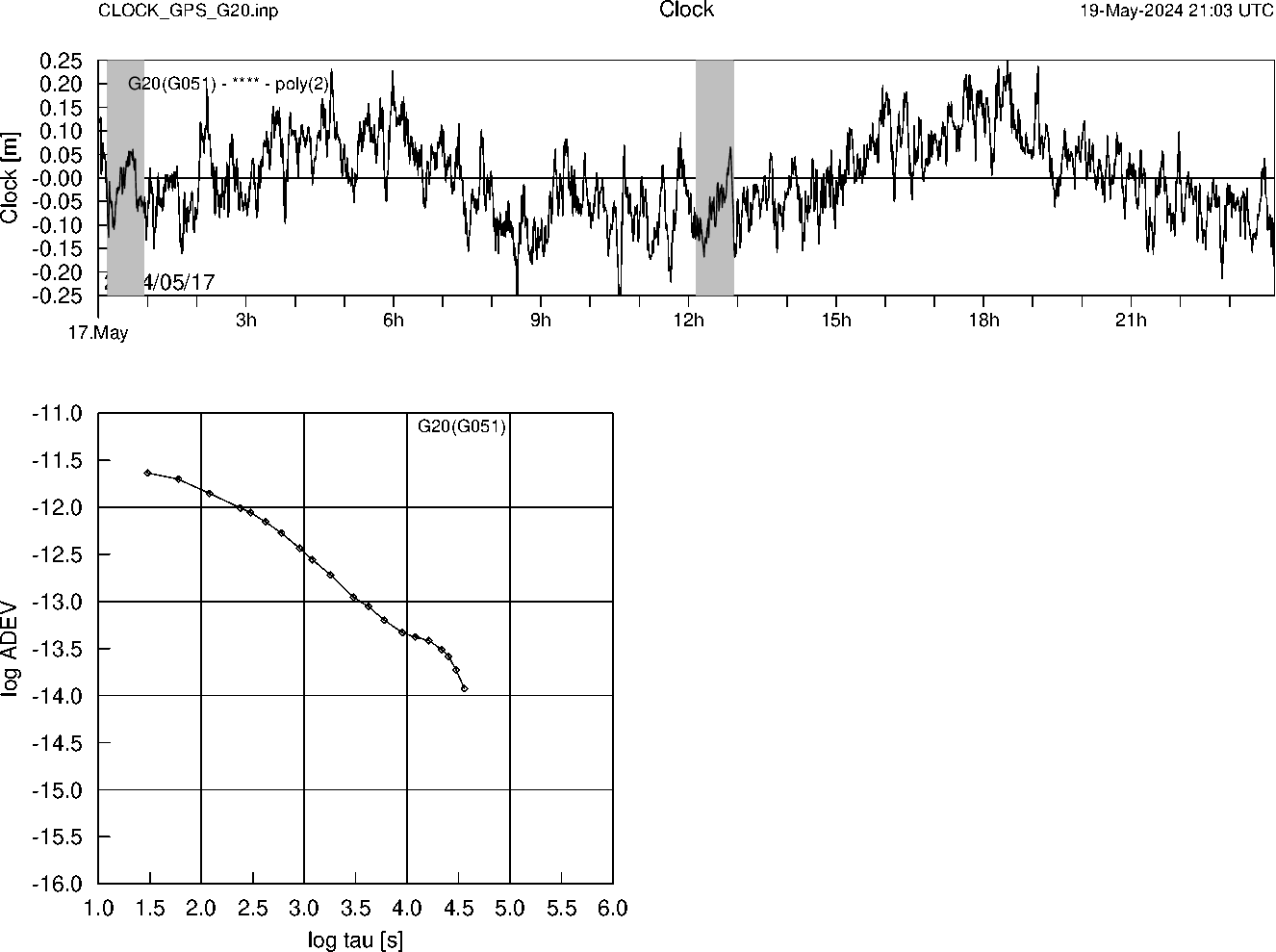 GPS G20 Clock Time Series and Allan Deviation