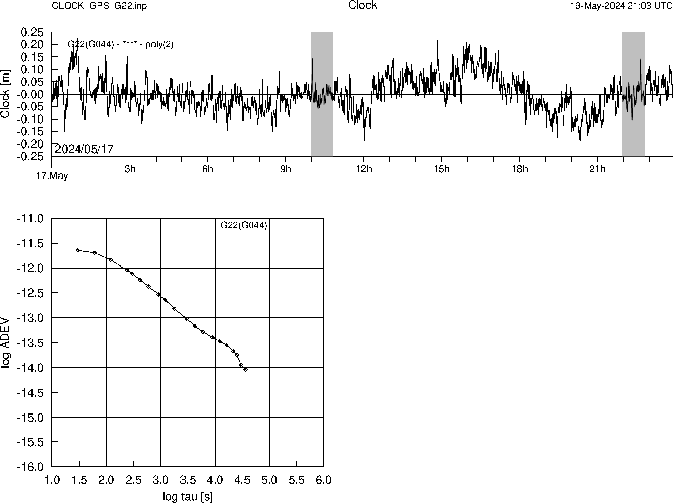 GPS G22 Clock Time Series and Allan Deviation