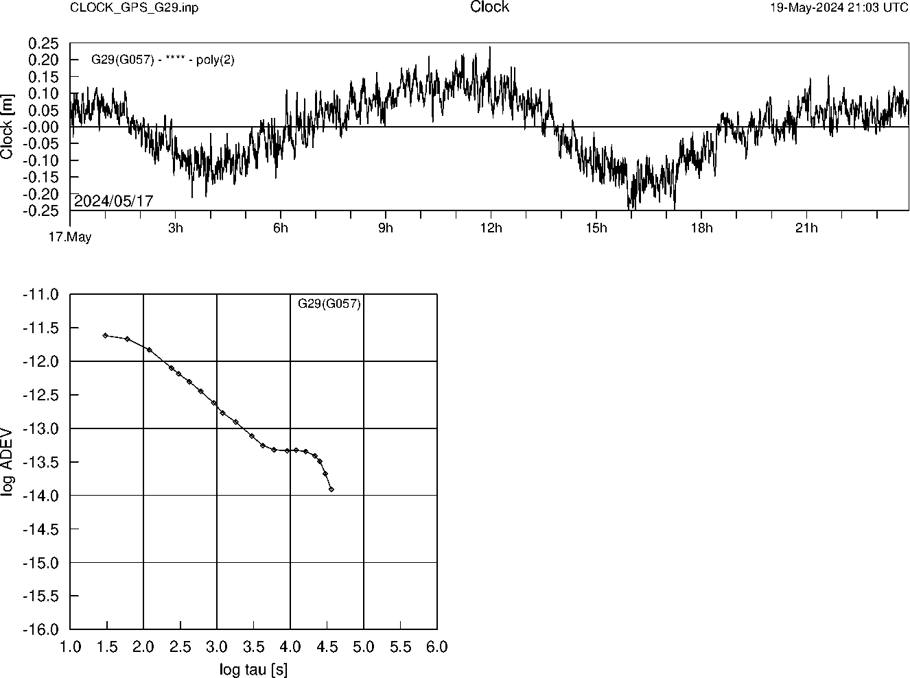 GPS G29 Clock Time Series and Allan Deviation