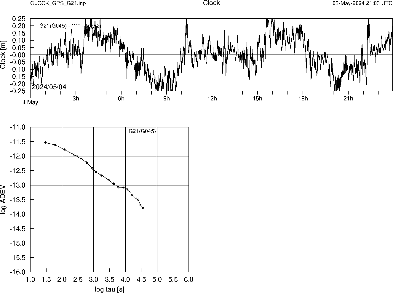 GPS G21 Clock Time Series and Allan Deviation