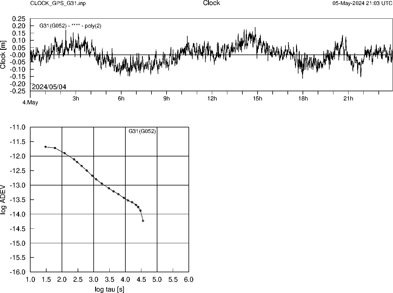 GPS G31 Clock Time Series and Allan Deviation