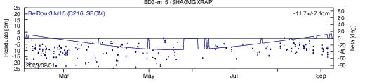 BD3 m15 SHA SLR residuals