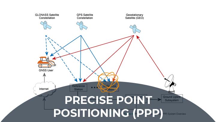 Precise Point with Ambiguity Resolution – International GNSS Service