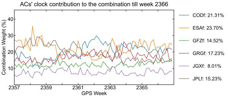 WCC_FINAL_WEIGHT_clk