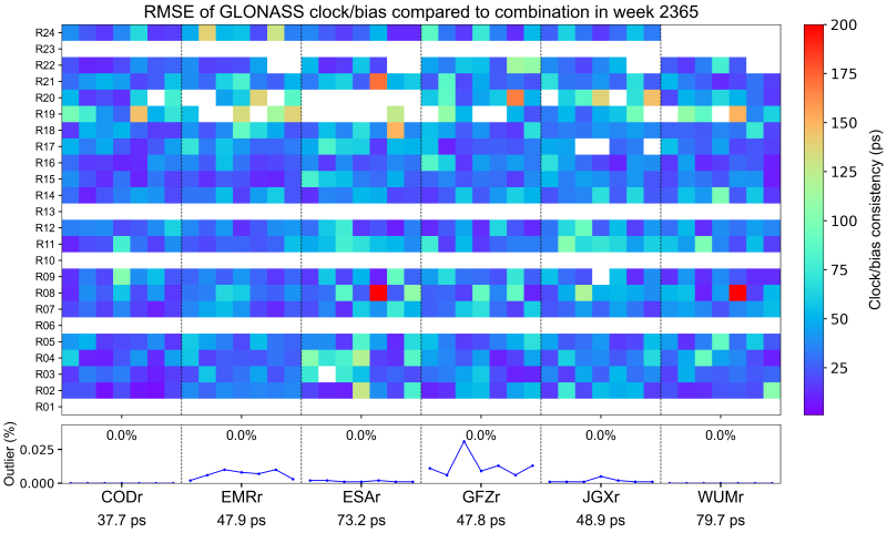 WCC_RAPID_GLONASS_RMS WCC_RAPID_GLONASS_RMS