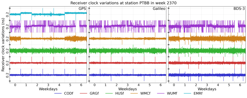 Receiver_clock_variations_ns_PTBB_week_2370 Receiver_clock_variations_ns_PTBB_week_2370